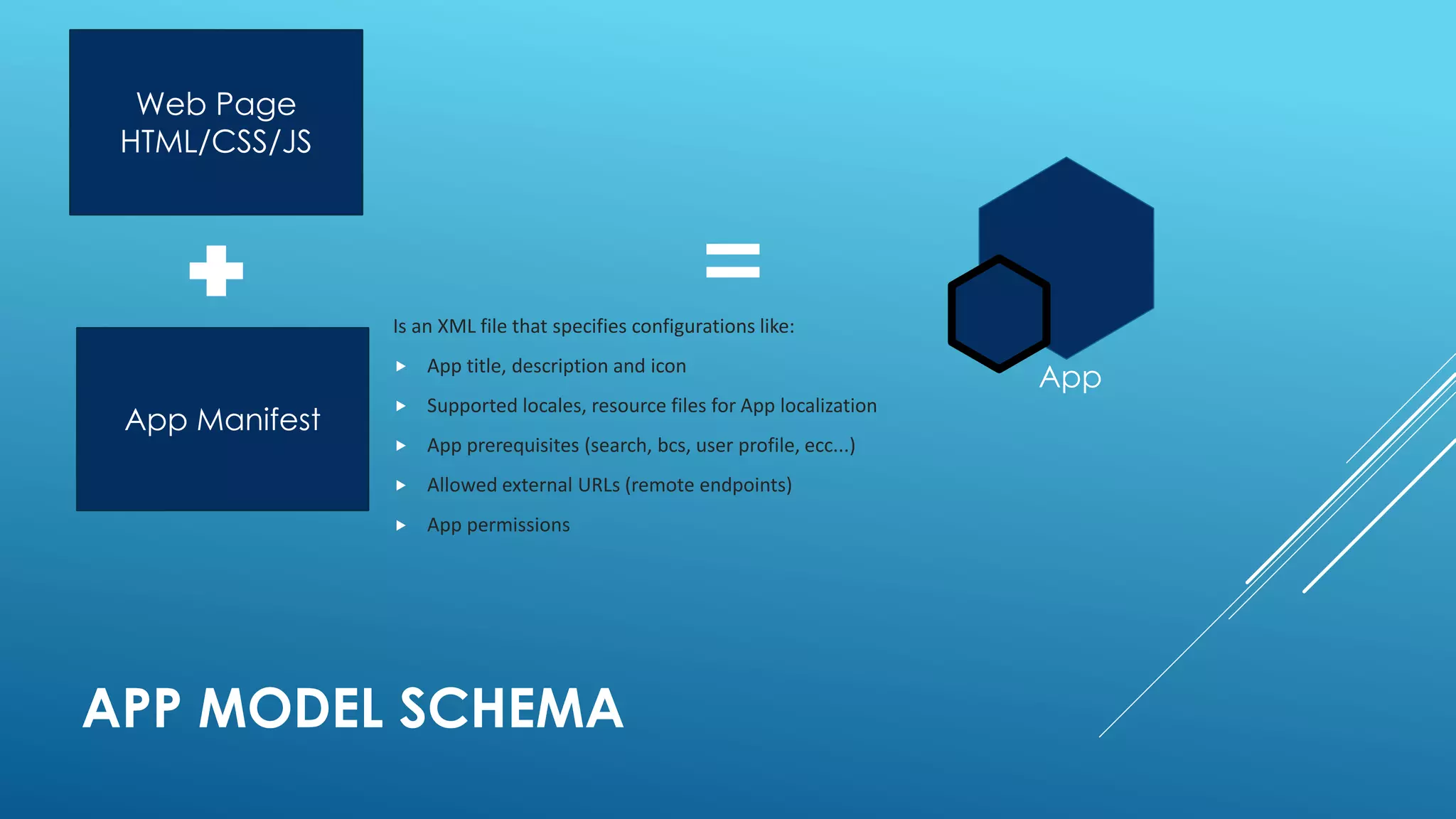 APP MODEL SCHEMA
App Manifest
Web Page
HTML/CSS/JS
App
Is an XML file that specifies configurations like:
 App title, description and icon
 Supported locales, resource files for App localization
 App prerequisites (search, bcs, user profile, ecc...)
 Allowed external URLs (remote endpoints)
 App permissions
 