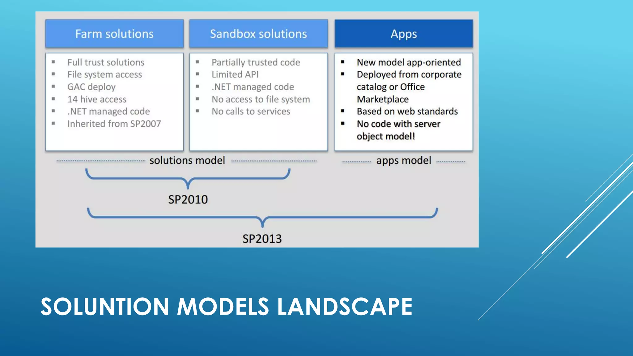 SOLUNTION MODELS LANDSCAPE
 