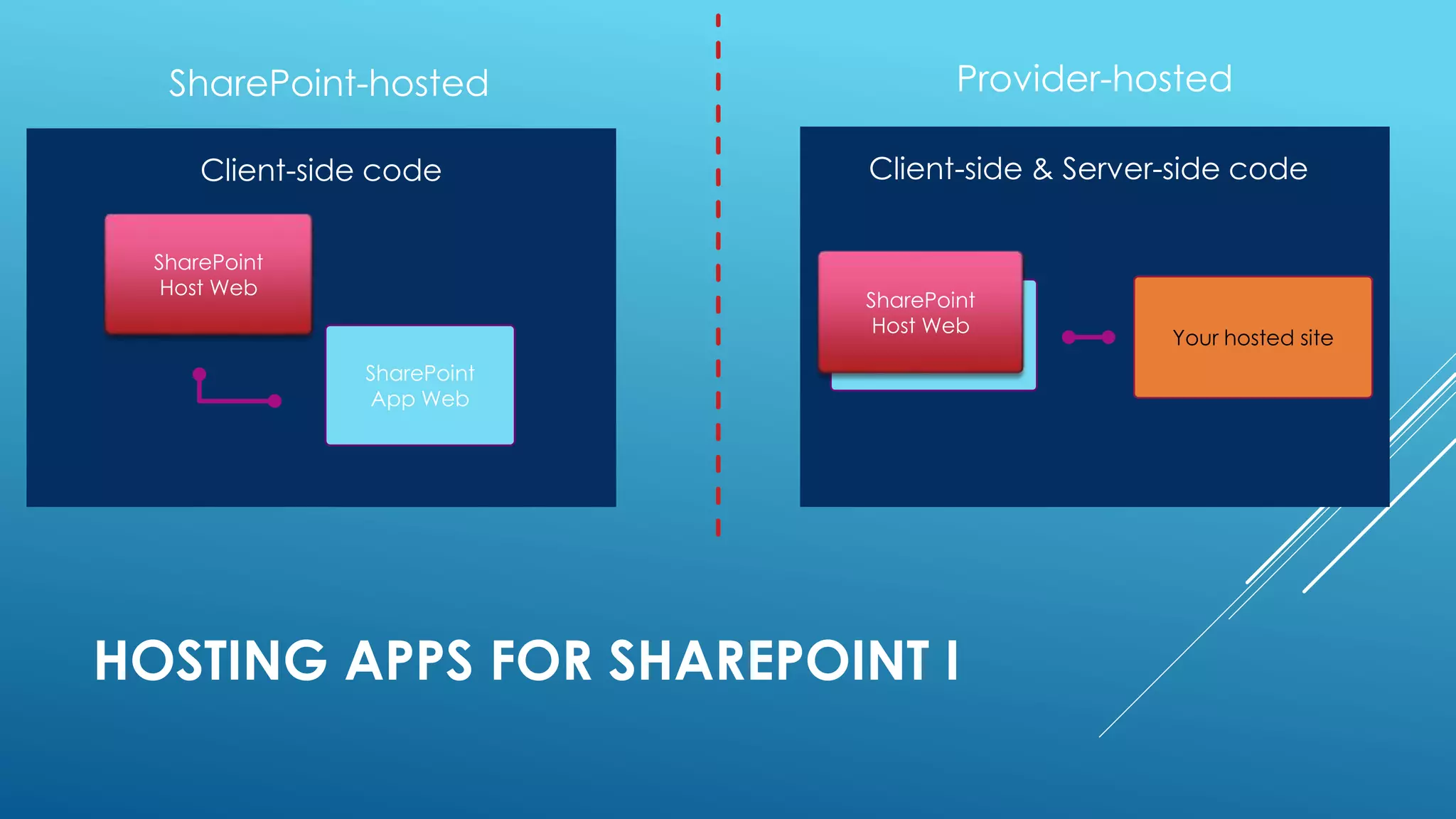 HOSTING APPS FOR SHAREPOINT I
SharePoint
App Web
SharePoint
Host Web
Client-side code
Your hosted site
SharePoint
Host Web
Client-side & Server-side code
 