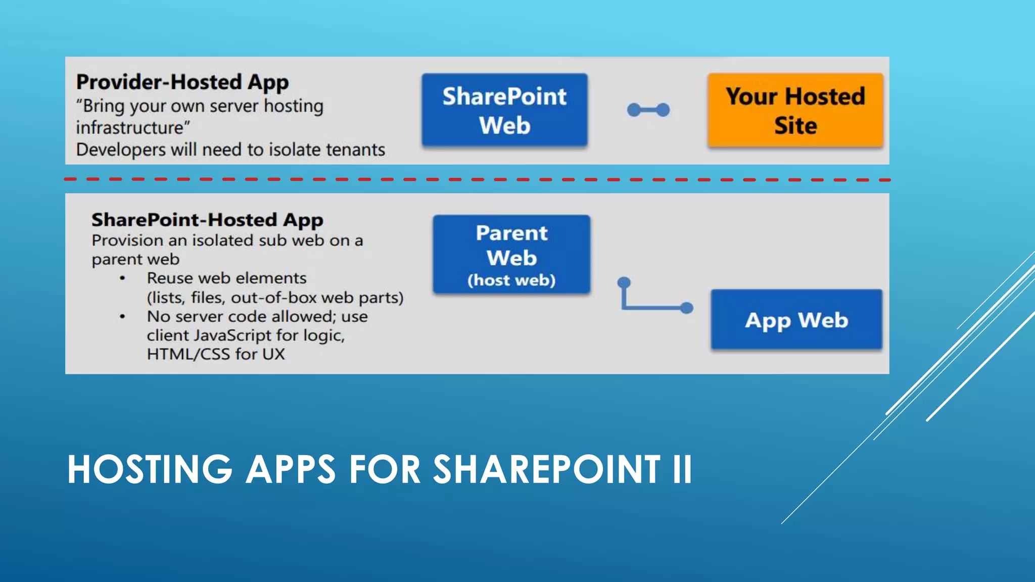 HOSTING APPS FOR SHAREPOINT II
 