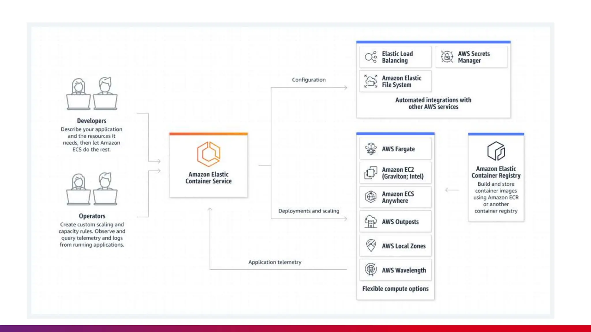 App Modernisation Using ECS Presentation