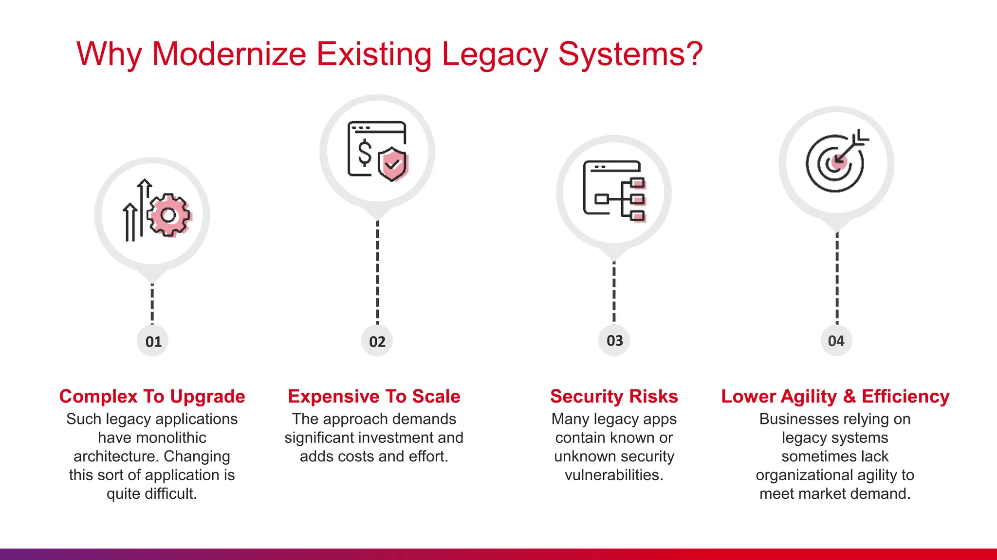 02
01
Why Modernize Existing Legacy Systems?
03
Such legacy applications
have monolithic
architecture. Changing
this sort of application is
quite difficult.
Complex To Upgrade
04
The approach demands
significant investment and
adds costs and effort.
Expensive To Scale
Many legacy apps
contain known or
unknown security
vulnerabilities.
Security Risks
Businesses relying on
legacy systems
sometimes lack
organizational agility to
meet market demand.
Lower Agility & Efficiency
 