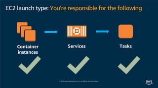 Container
instances
Services Tasks
EC2 launch type: You're responsible for the following
 