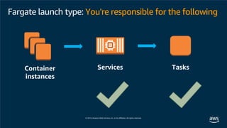 Services Tasks
Fargate launch type: You're responsible for the following
Container
instances
 