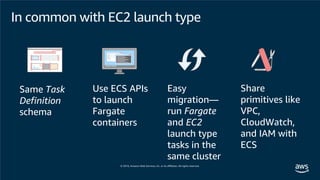 Same Task
Definition
schema
Use ECS APIs
to launch
Fargate
containers
Easy
migration—
run Fargate
and EC2
launch type
tasks in the
same cluster
Share
primitives like
VPC,
CloudWatch,
and IAM with
ECS
In common with EC2 launch type
 