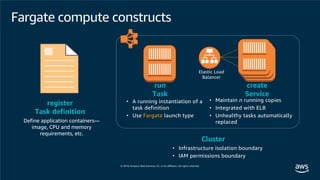 Fargate compute constructs
Define application containers—
image, CPU and memory
requirements, etc.
register
Task definition
Cluster
• Infrastructure isolation boundary
• IAM permissions boundary
run
Task
• A running instantiation of a
task definition
• Use Fargate launch type
create
Service
Elastic Load
Balancer
• Maintain n running copies
• Integrated with ELB
• Unhealthy tasks automatically
replaced
 