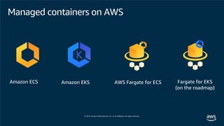 Amazon ECS Amazon EKS AWS Fargate for ECS Fargate for EKS
(on the roadmap)
Managed containers on AWS
 