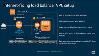 Public subnet Private subnet
Fargate
taskENI
Private IP
172.31.1.164
:8080
ALB
Public IP
208.57.73.13
:80
172.31.0.0/16
172.31.2.0/24 172.31.1.0/24
Internet
Task in private subnet with private IP
ALB in public subnet with public IP
Make sure the AZs of the two subnets match
ALB security group to allow inbound traffic from
internet
Task security group to allow inbound traffic from
the ALB security group
Task security groupALB Security Group
Type Port Source
HTTP 80 0.0.0.0/0
Inbound rule
Type Port Source
Custom TCP 8080 ALB security group
Inbound rule
us-east-1a us-east-1a
Internet-facing load balancer VPC setup
 