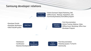 38
Samsung developer relations
Awareness
/
Acquisition
Interest /
Training
Tech
Support
Engagemen
t/
Monetizatio
n
SDK/Tool
•Online Outreach: Digital Marketing, SNS
•Offline Event: Meetups, Hackathons, SDC
•Community/Industry Event/Beta program
•Tech Documentation
•Online Training: Webinar, Video
•Offline Event: Workshop, Office Hour
•Developer Program
•Tech Documentation
•Ticketing System: T1/T2/T3
•Community
•Distribution
•Certification
•Business Development
•Developer Portals
•Developer Workspace
•SDK/Tool/API guides
 
