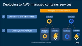 Managed container services
Choose your orchestration tool1
Choose your launch type2
ECS EKS
Amazon
EC2
Fargate EC2 Fargate
Deploying to AWS managed container services
 