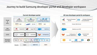 43
Journey to build Samsung developer portal and developer workspace
All new developer portal & workspaceCurrent developer portal
Portal
&
Infra.
User
Account
Git Repository
(Tech doc Repository)
OneClick Build
(Deploy)
CI/CD
Managing
Tech. Doc.
Oracle DB Sugar CRM Salesforce
AWS SDS IDC AWS
Local BuildLocal PC Git Repository
program.developer.
samsung.com
developer.
samsung.com
New dev. Portal
(SmartTings, RCS, Bixby)
Tech. Document Library
Samsung Developers
(Portal)
Developer Workspace
(Console/Builder)
Separated Tech. Document sites
Amazon Web Service
Salesforce.com CRM
Y2019Legacy Y2017~18Remarks :
Smart-
Things
RCS BixbyGalaxy Gear Apps
dev.
Guide
 