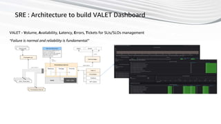 48
SRE : Architecture to build VALET Dashboard
VALET - Volume, Availability, Latency, Errors, Tickets for SLIs/SLOs management
“Failure is normal and reliability is fundamental”
 