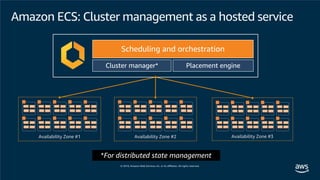 *For distributed state management
Availability Zone #1 Availability Zone #2 Availability Zone #3
Amazon ECS: Cluster management as a hosted service
Scheduling and orchestration
Cluster manager* Placement engine
 