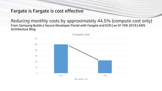 53
Fargate is Fargate is cost effective
Reducing monthly costs by approximately 44.5% (compute cost only)
From Samsung Builds a Secure Developer Portal with Fargate and ECR | on 01 FEB 2019 | AWS
Architecture Blog
0
20
40
60
80
100
120
2018 2019
Compute Cost
Compute Cost
 