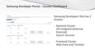 54
Samsung Developer Portal – Clusters Dashboard
Samsung Developers Site has 2
clusters
- Backend Cluster
API endpoint (Internal,
External)
Search Services
- Frontend Cluster
Web front and Techdoc
 