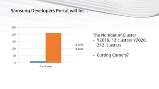 64
Samsung Developers Portal will be…
0
50
100
150
200
250
# of Cluser
2019
2020
The Number of Cluster
- Y2019, 12 clusters Y2020,
212 clusters
- Cutting Corners?
 