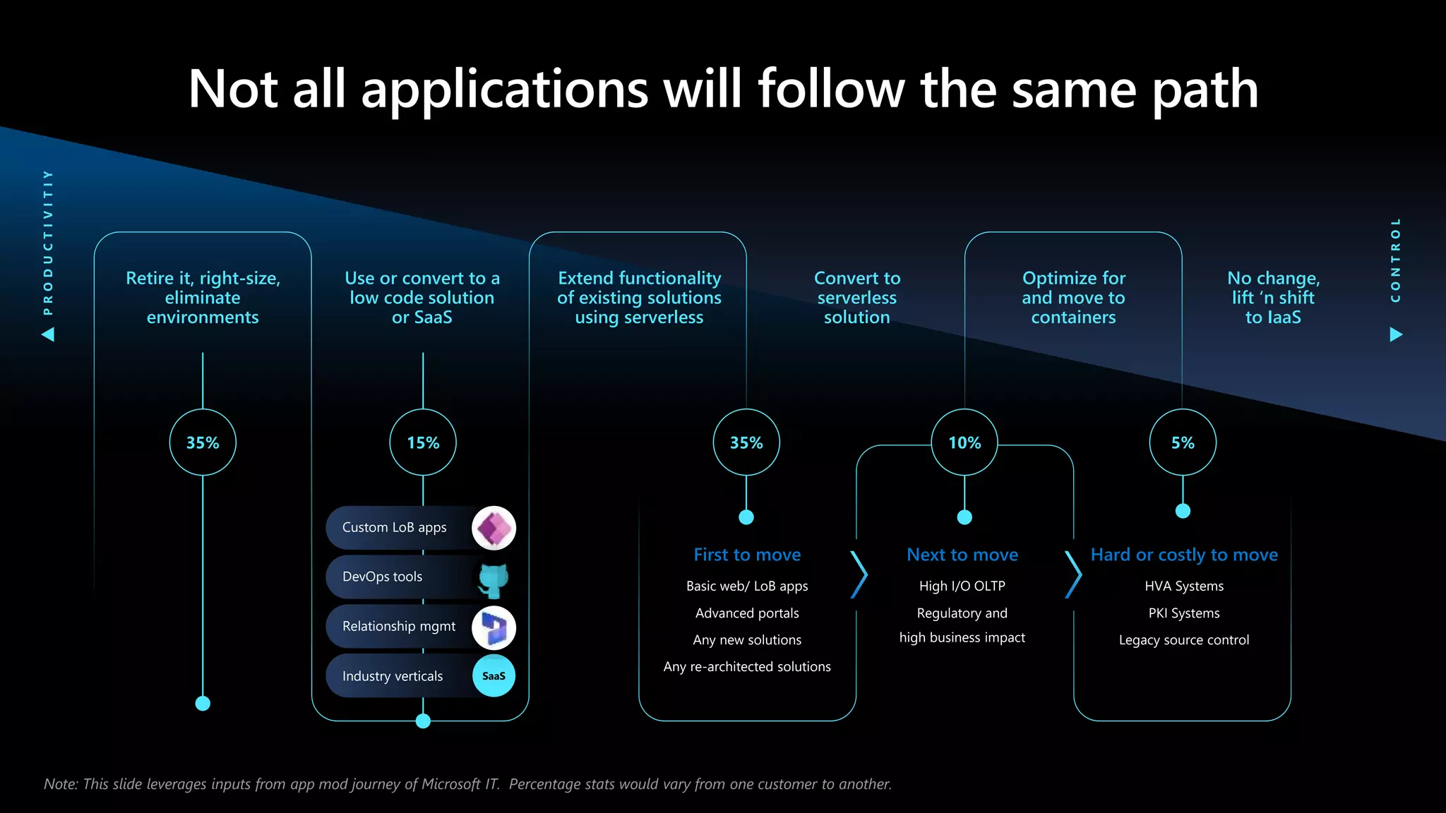 P
R
O
D
U
C
T
I
V
I
T
I
Y
C
O
N
T
R
O
L
Not all applications will follow the same path
Extend functionality
of existing solutions
using serverless
Convert to
serverless
solution
Optimize for
and move to
containers
No change,
lift ‘n shift
to IaaS
Retire it, right-size,
eliminate
environments
Use or convert to a
low code solution
or SaaS
35% 15%
First to move
Basic web/ LoB apps
Advanced portals
Any new solutions
Any re-architected solutions
Next to move
High I/O OLTP
Regulatory and
high business impact
Hard or costly to move
HVA Systems
PKI Systems
Legacy source control
35% 10% 5%
Custom LoB apps
DevOps tools
Relationship mgmt
SaaS
Industry verticals
Note: This slide leverages inputs from app mod journey of Microsoft IT. Percentage stats would vary from one customer to another.
 