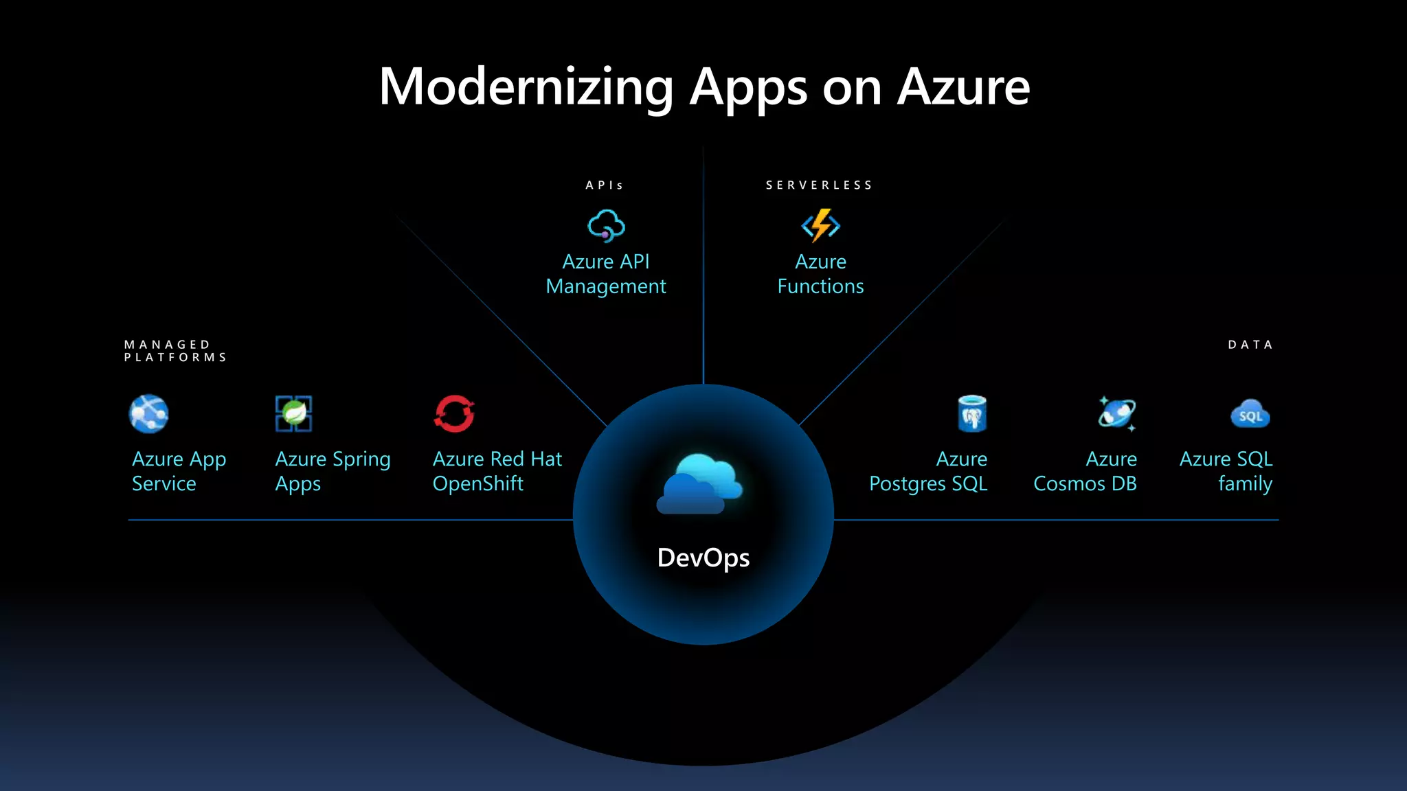 M A N A G E D
P L A T F O R M S
A P I s
DevOps
Azure App
Service
Azure Spring
Apps
Azure Red Hat
OpenShift
Azure API
Management
S E R V E R L E S S
Azure
Functions
Azure
Postgres SQL
Azure
Cosmos DB
Azure SQL
family
D A T A
Modernizing Apps on Azure
 