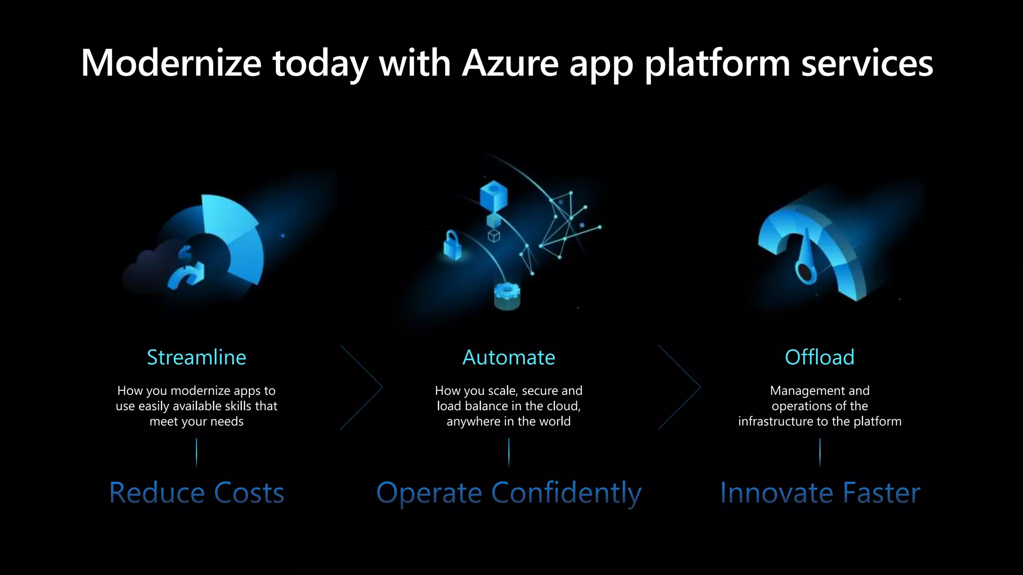 Management and
operations of the
infrastructure to the platform
How you scale, secure and
load balance in the cloud,
anywhere in the world
How you modernize apps to
use easily available skills that
meet your needs
Automate Offload
Modernize today with Azure app platform services
Streamline
 