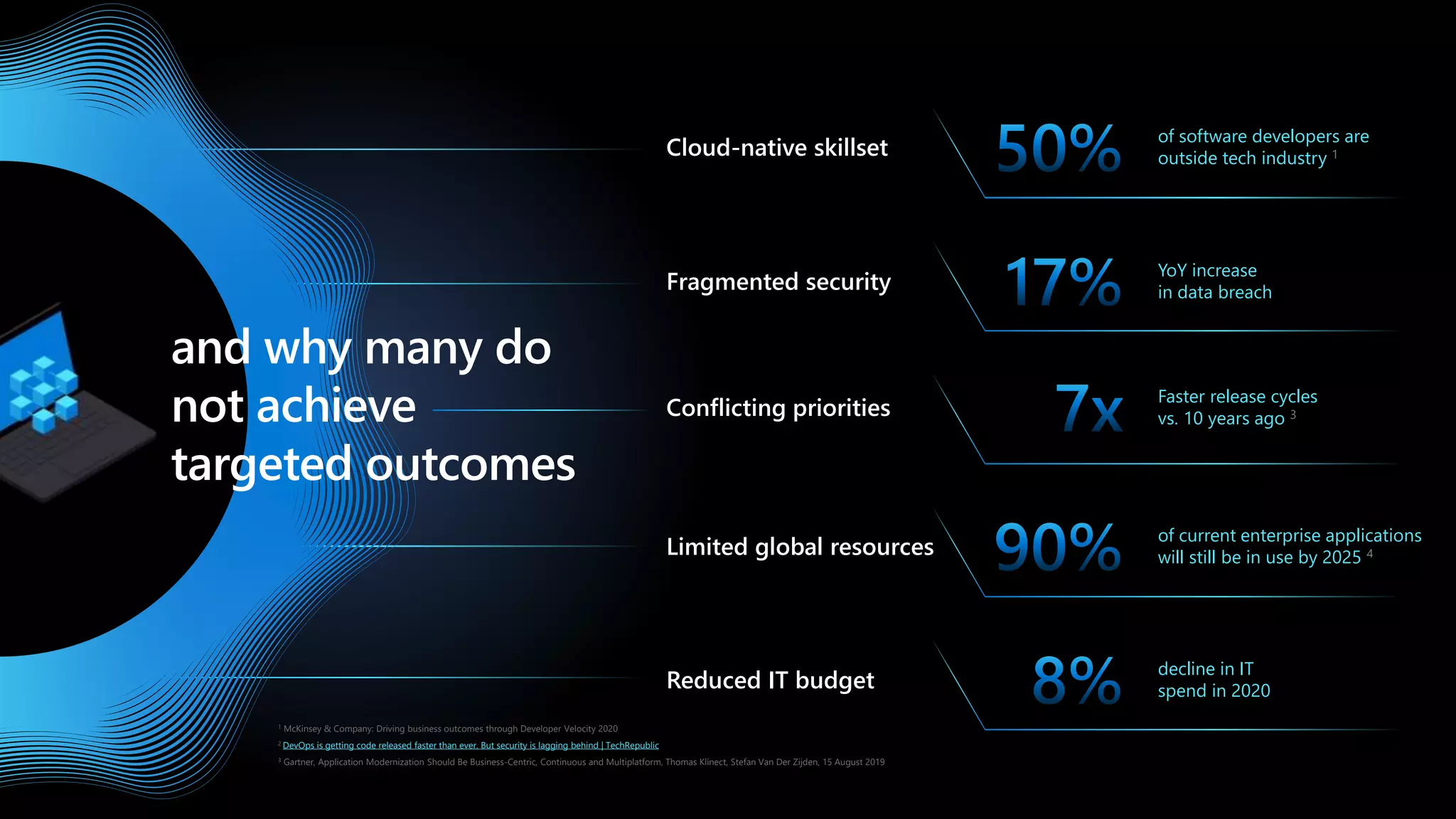 Continuation of slide 4
Cloud-native skillset
Fragmented security
Conflicting priorities
Limited global resources
Reduced IT budget
of software developers are
outside tech industry 1
YoY increase
in data breach
Faster release cycles
vs. 10 years ago 3
of current enterprise applications
will still be in use by 2025 4
decline in IT
spend in 2020
and why many do
not achieve
targeted outcomes
3 Gartner, Application Modernization Should Be Business-Centric, Continuous and Multiplatform, Thomas Klinect, Stefan Van Der Zijden, 15 August 2019
2 DevOps is getting code released faster than ever. But security is lagging behind | TechRepublic
1 McKinsey & Company: Driving business outcomes through Developer Velocity 2020
 