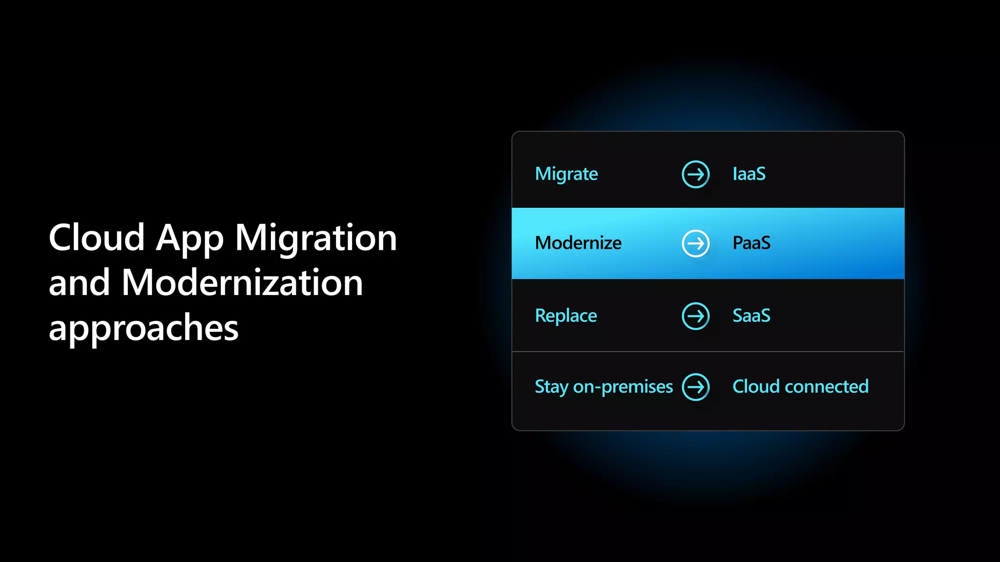 Migrate IaaS
Replace SaaS
Stay on-premises Cloud connected
Cloud App Migration
and Modernization
approaches
Modernize PaaS
 