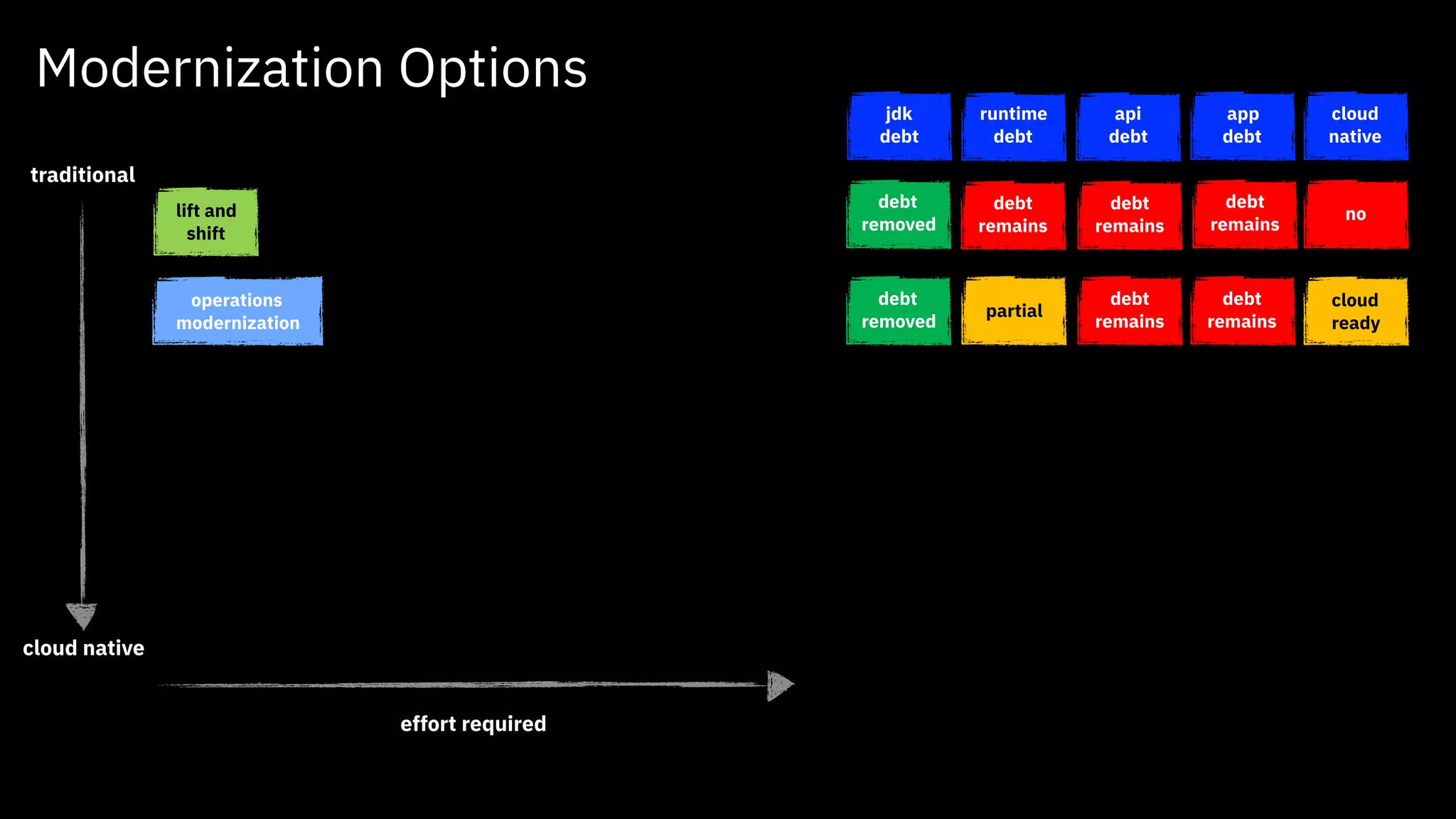 Java Application Modernization Patterns and Stories from the IBM Garage ...