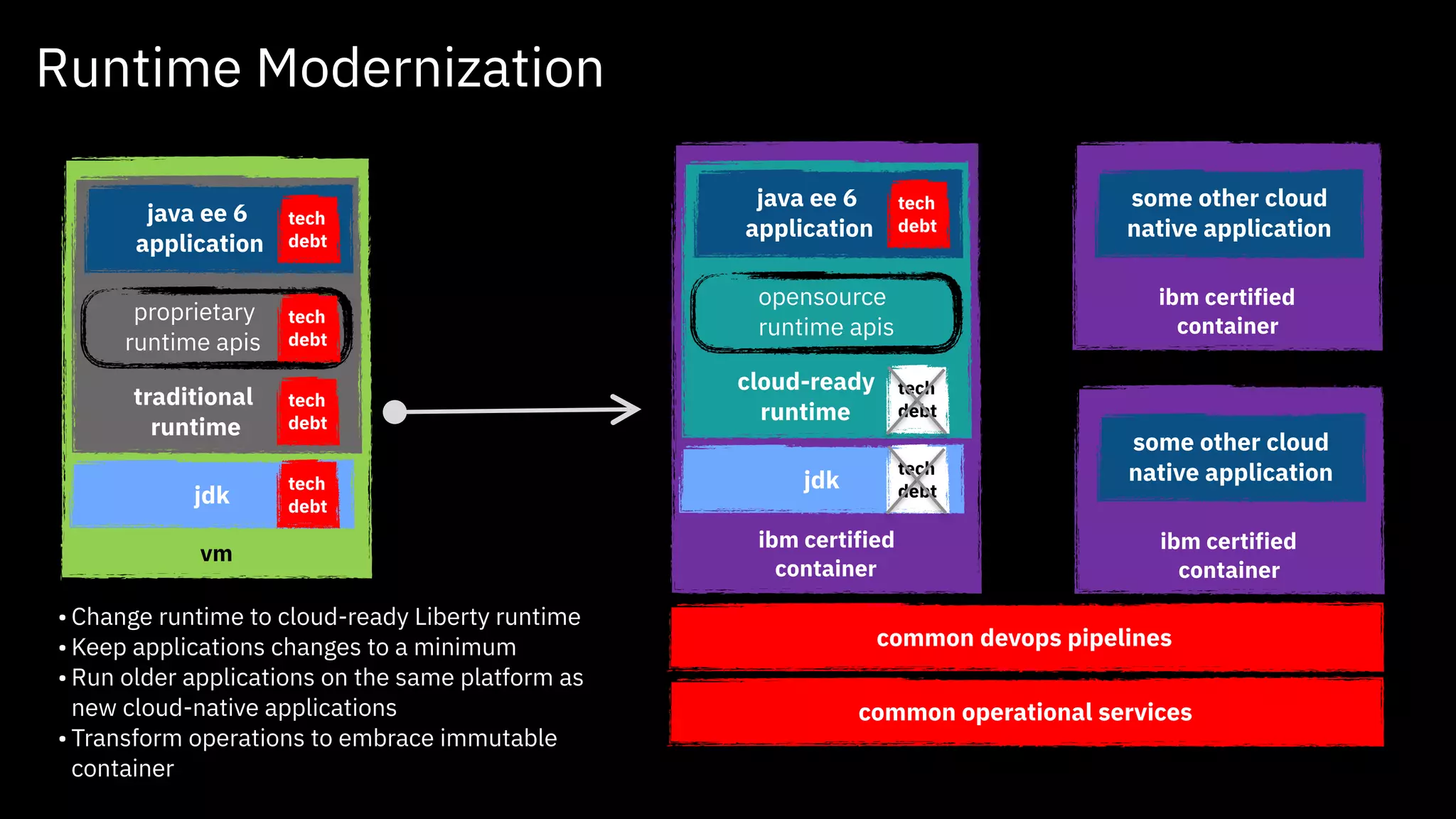 Java Application Modernization Patterns and Stories from the IBM Garage ...