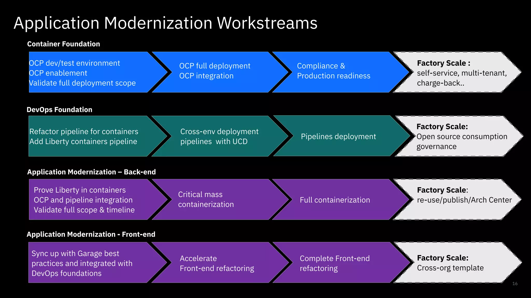 Java Application Modernization Patterns and Stories from the IBM Garage ...