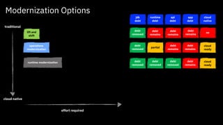 Modernization Options
effort required
traditional
cloud native
lift and
shift
operations
modernization
runtime modernization
jdk
debt
runtime
debt
api
debt
app
debt
cloud
native
debt
removed
debt
removed
debt
removed
debt
removed
debt
removed
debt
remains
debt
remains
debt
remains
debt
remains
debt
remains
debt
remains
no
partial
cloud
ready
cloud
ready
 