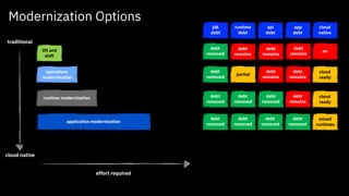 Modernization Options
effort required
traditional
cloud native
lift and
shift
operations
modernization
runtime modernization
application modernization
jdk
debt
runtime
debt
api
debt
app
debt
cloud
native
debt
removed
debt
removed
debt
removed
debt
removed
debt
removed
debt
removed
debt
removed
debt
removed
debt
removed
debt
remains
debt
remains
debt
remains
debt
remains
debt
remains
debt
remains
no
partial
cloud
ready
cloud
ready
mixed
runtimes
 