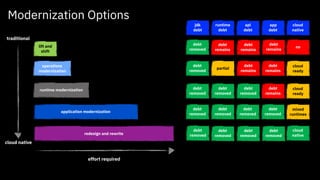 Modernization Options
effort required
traditional
cloud native
lift and
shift
operations
modernization
runtime modernization
application modernization
redesign and rewrite
jdk
debt
runtime
debt
api
debt
app
debt
cloud
native
debt
removed
debt
removed
debt
removed
debt
removed
debt
removed
debt
removed
debt
removed
debt
removed
cloud
native
debt
removed
debt
removed
debt
removed
debt
removed
debt
removed
debt
remains
debt
remains
debt
remains
debt
remains
debt
remains
debt
remains
no
partial
cloud
ready
cloud
ready
mixed
runtimes
 