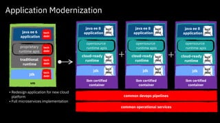 Application Modernization
vm
jdk
traditional
runtime
java ee 6
application
proprietary
runtime apis
tech
debt
tech
debt
tech
debt
tech
debt
ibm certified
container
jdk
cloud-ready
runtime
java ee 8
application
opensource
runtime apis
tech
debt
tech
debt
tech
debt
ibm certified
container
jdk
cloud-ready
runtime
java ee 8
application
opensource
runtime apis
tech
debt
tech
debt
tech
debt
ibm certified
container
jdk
cloud-ready
runtime
java ee 8
application
opensource
runtime apis
tech
debt
tech
debt
tech
debt
common devops pipelines
common operational services
• Redesign application for new cloud
platform
• Full microservices implementation
 