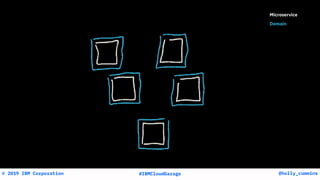 @holly_cummins© 2019 IBM Corporation #IBMCloudGarage
Microservice
Domain
 