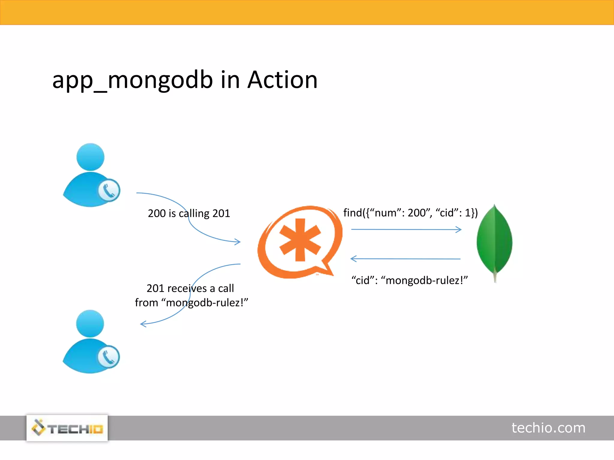 techio.com
app_mongodb in Action
200 is calling 201
201 receives a call
from “mongodb-rulez!”
find({“num”: 200”, “cid”: 1})
“cid”: “mongodb-rulez!”
 