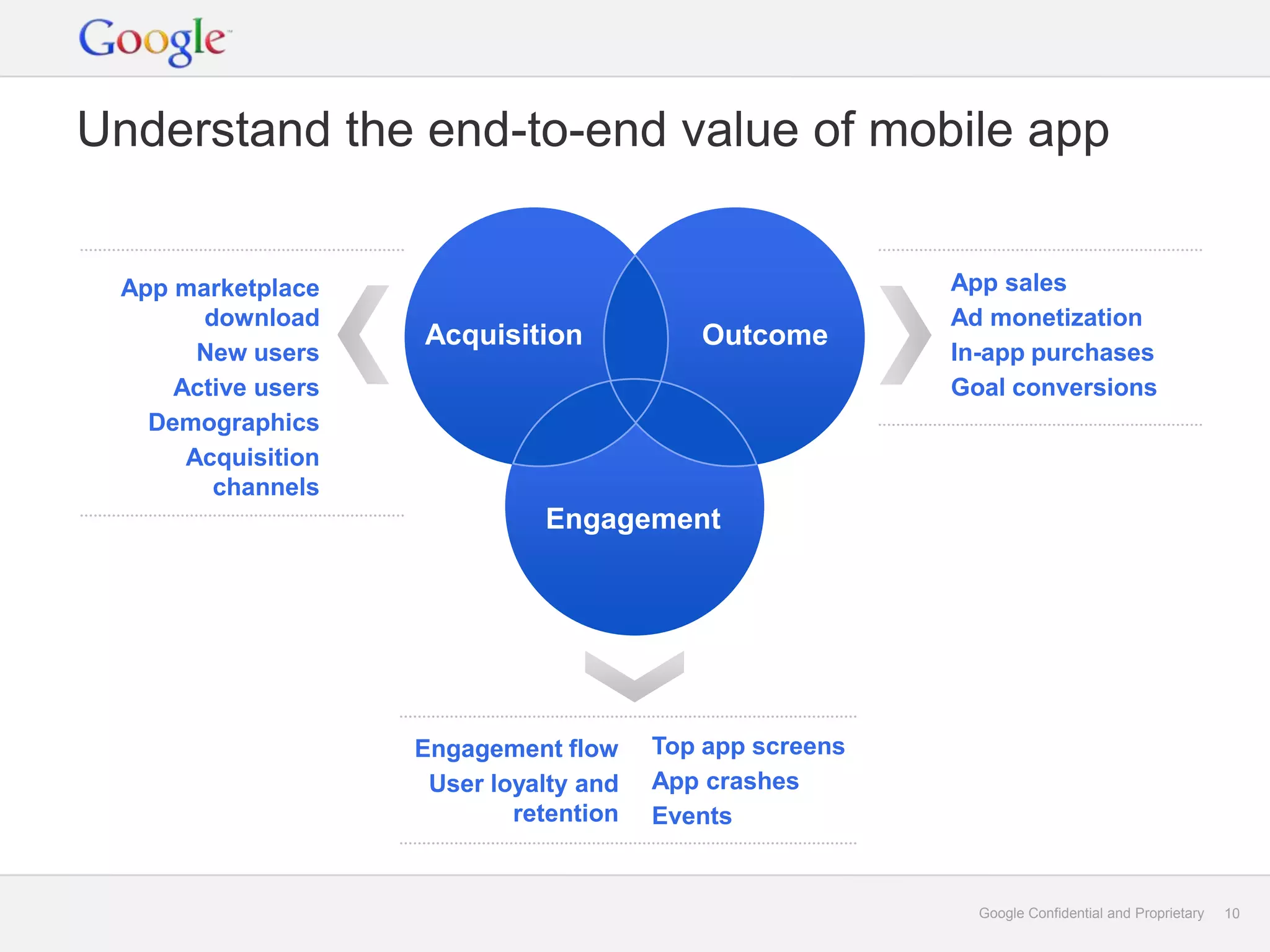 Understand the end-to-end value of mobile app


 App marketplace                                          App sales
       download                                           Ad monetization
                    Acquisition            Outcome
       New users                                          In-app purchases
     Active users                                         Goal conversions
   Demographics
      Acquisition
        channels
                              Engagement




                    Engagement flow     Top app screens
                     User loyalty and   App crashes
                            retention   Events


                                                            Google Confidential and Proprietary   10
 