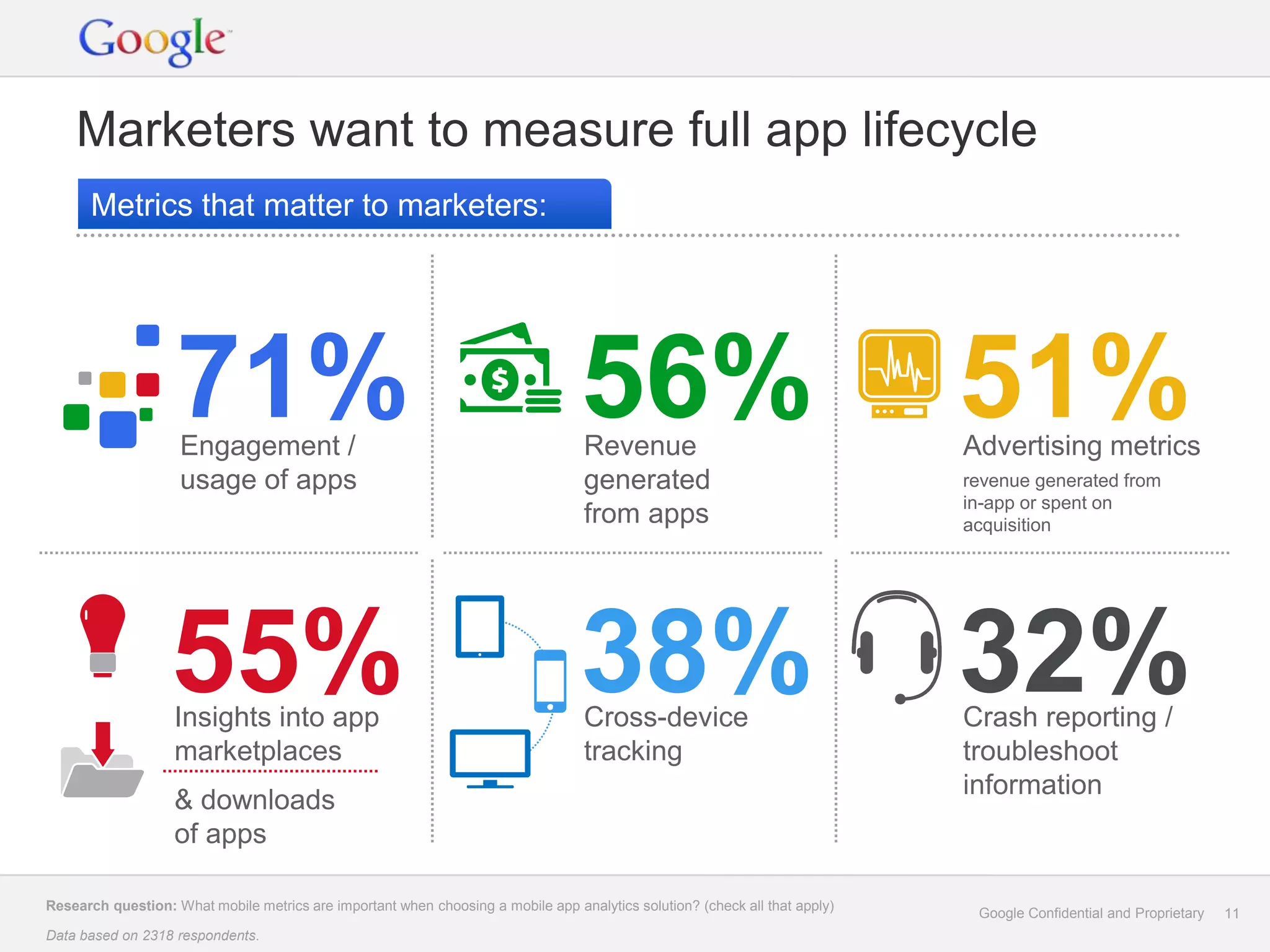 Marketers want to measure full app lifecycle
      Metrics that matter to marketers:




                    71%
                    Engagement /
                                                                                  56%
                                                                                   Revenue
                                                                                                                             51%
                                                                                                                             Advertising metrics
                    usage of apps                                                  generated                                 revenue generated from
                                                                                                                             in-app or spent on
                                                                                   from apps                                 acquisition




                   55%
                   Insights into app
                                                                                  38%
                                                                                   Cross-device
                                                                                                                             32%
                                                                                                                             Crash reporting /
                   marketplaces                                                    tracking                                  troubleshoot
                                                                                                                             information
                   & downloads
                   of apps

Research question: What mobile metrics are important when choosing a mobile app analytics solution? (check all that apply)
                                                                                                                              Google Confidential and Proprietary   11
Data based on 2318 respondents.
 