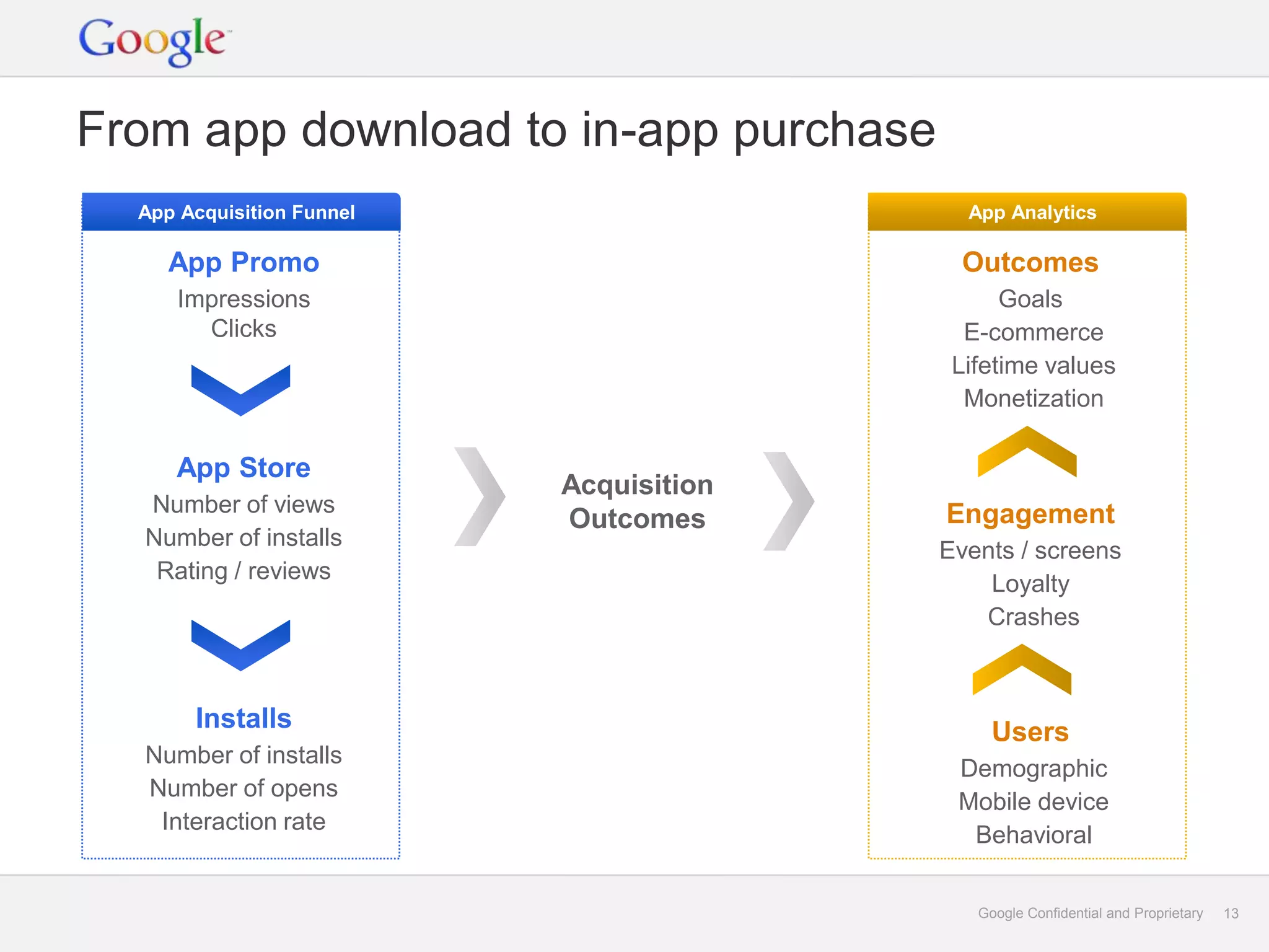 From app download to in-app purchase
  App Acquisition Funnel                   App Analytics

     App Promo                             Outcomes
     Impressions                               Goals
       Clicks                              E-commerce
                                          Lifetime values
                                           Monetization

     App Store
                           Acquisition
  Number of views                        Engagement
                           Outcomes
  Number of installs
                                         Events / screens
   Rating / reviews
                                             Loyalty
                                            Crashes



       Installs                               Users
  Number of installs
                                          Demographic
  Number of opens
                                          Mobile device
   Interaction rate
                                           Behavioral


                                            Google Confidential and Proprietary   13
 