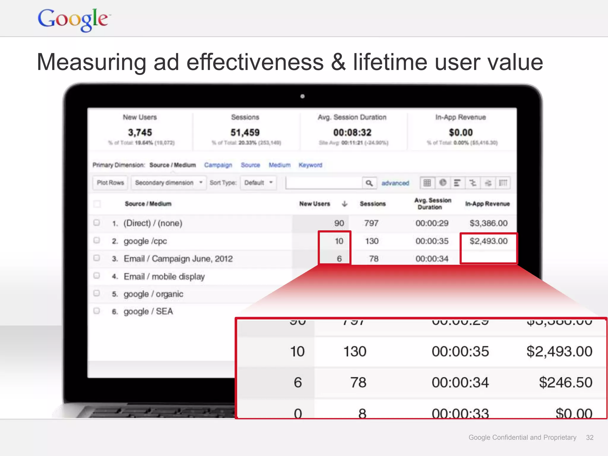 Measuring ad effectiveness & lifetime user value




                                        Google Confidential and Proprietary   32
 