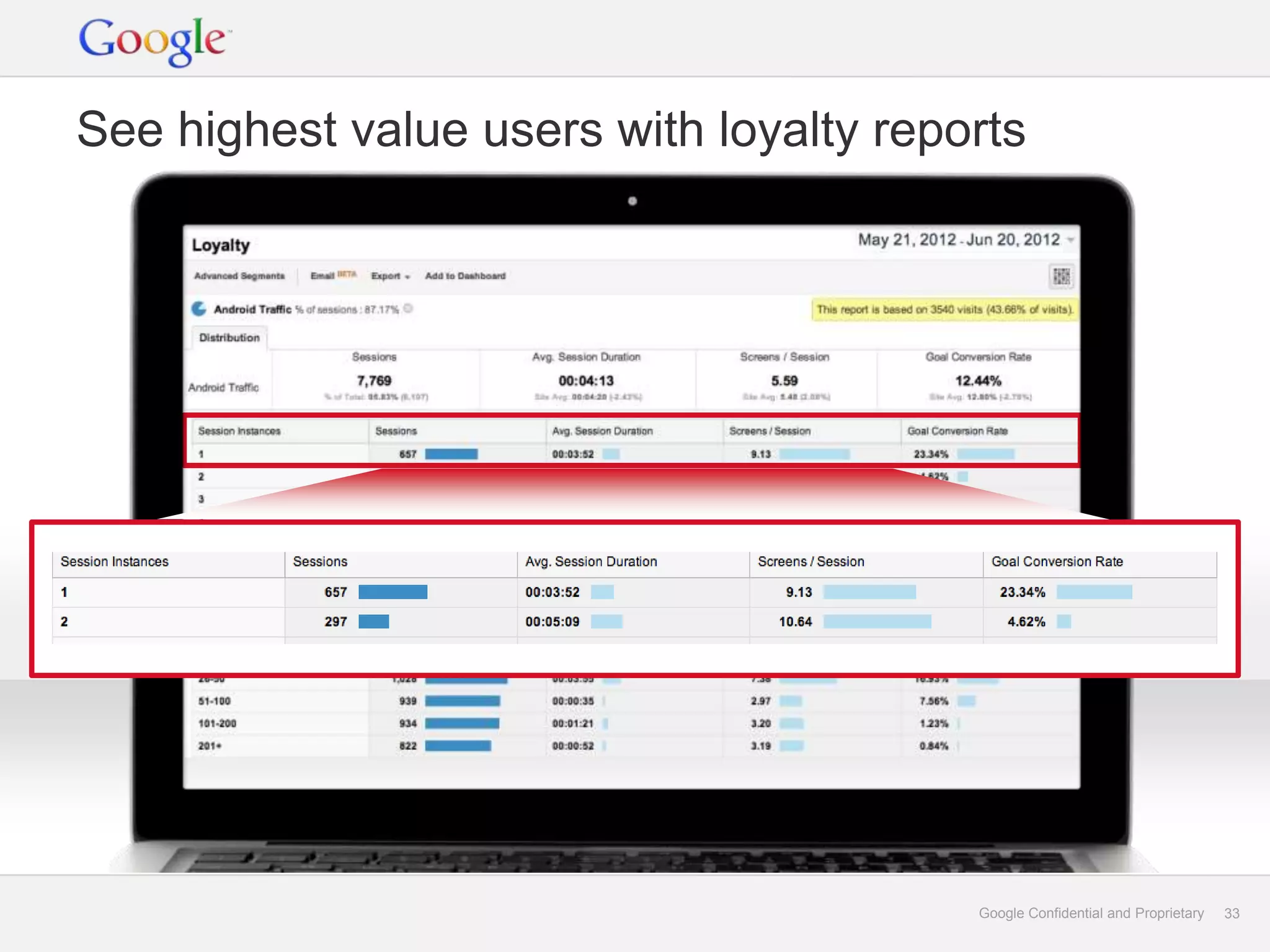 See highest value users with loyalty reports




                                         Google Confidential and Proprietary   33
 