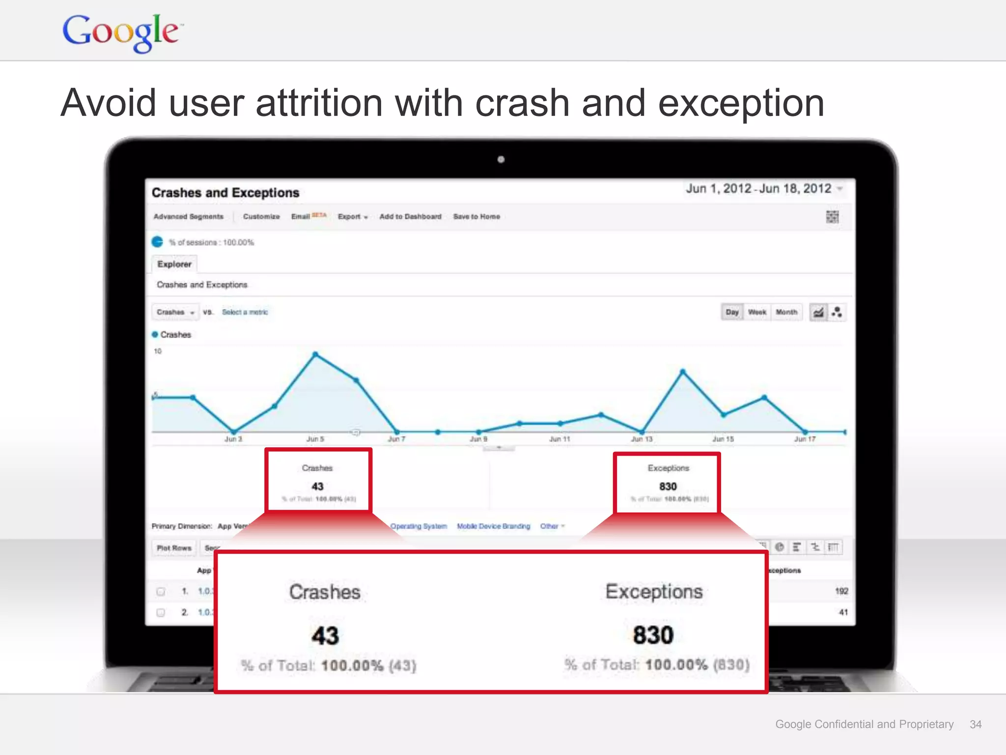 Avoid user attrition with crash and exception




                                          Google Confidential and Proprietary   34
 