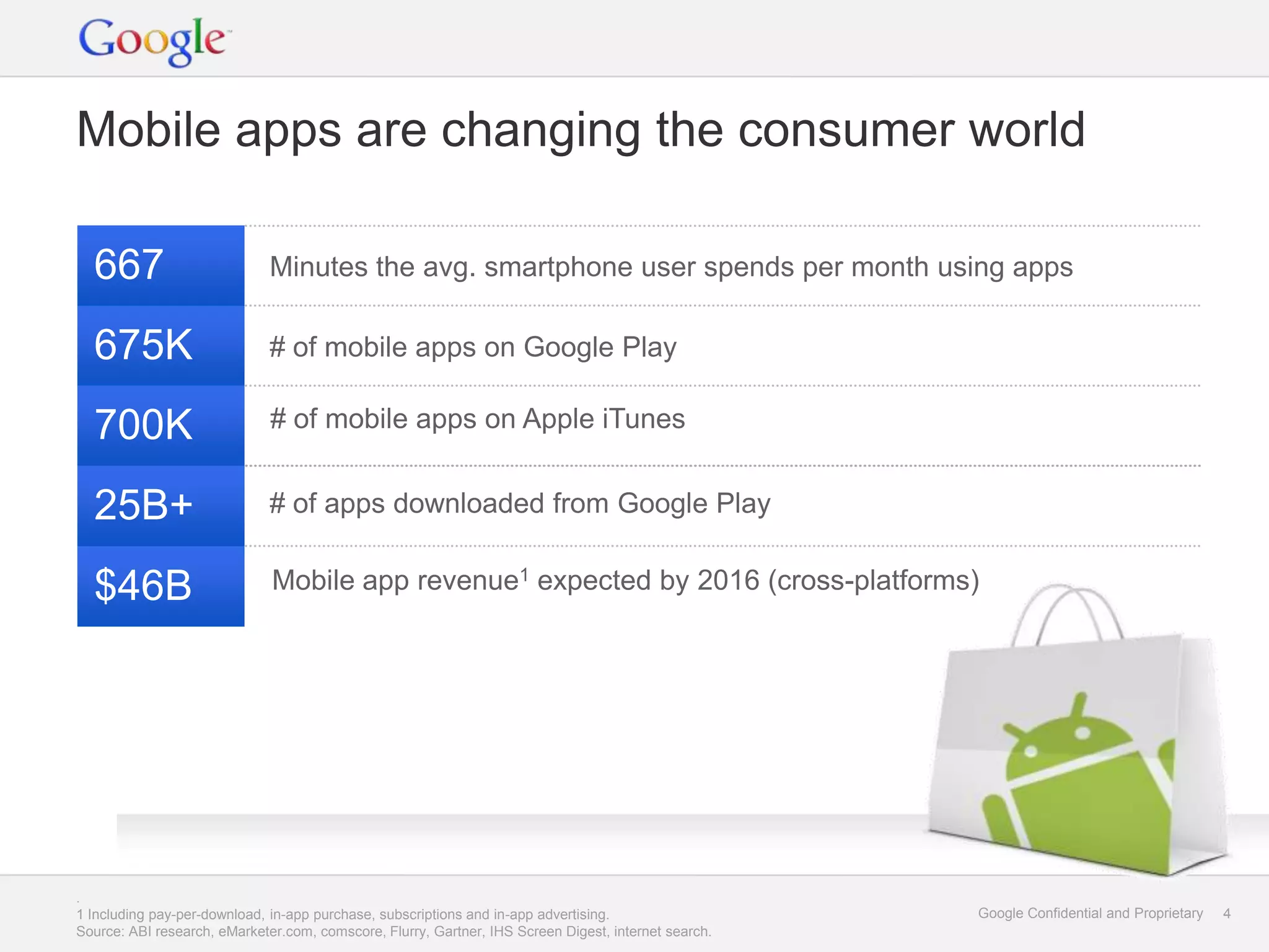 Mobile apps are changing the consumer world

  667                         Minutes the avg. smartphone user spends per month using apps

  675K                        # of mobile apps on Google Play

  700K                        # of mobile apps on Apple iTunes


  25B+                        # of apps downloaded from Google Play


  $46B                        Mobile app revenue1 expected by 2016 (cross-platforms)




.
1 Including pay-per-download, in-app purchase, subscriptions and in-app advertising.                  Google Confidential and Proprietary   4
Source: ABI research, eMarketer.com, comscore, Flurry, Gartner, IHS Screen Digest, internet search.
 
