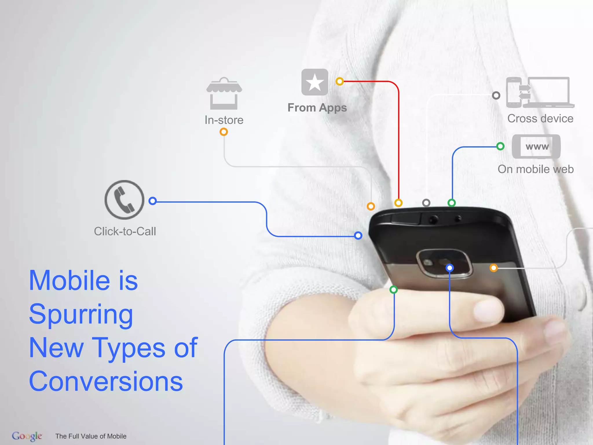 From Apps
                             In-store                               Cross device

                                                                          www

                                                                 On mobile web




             Click-to-Call



Mobile is
Spurring
New Types of
Conversions
                                                    Google Confidential and Proprietary   5
 The Full Value of Mobile
 