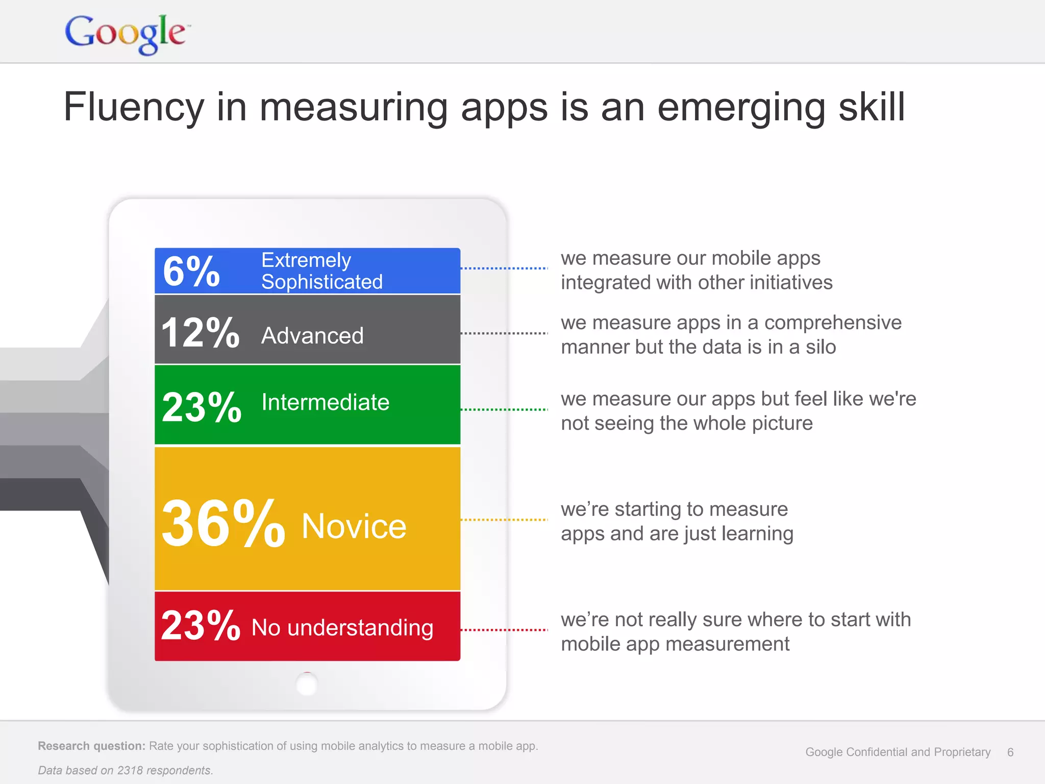 Fluency in measuring apps is an emerging skill


                                         Extremely                                               we measure our mobile apps
                       6%                Sophisticated                                           integrated with other initiatives
                                                                                                 we measure apps in a comprehensive
                      12%                Advanced                                                manner but the data is in a silo

                                                                                                 we measure our apps but feel like we're
                       23%               Intermediate
                                                                                                 not seeing the whole picture



                                                                                                 we’re starting to measure
                      36% Novice                                                                 apps and are just learning



                                                                                                 we’re not really sure where to start with
                       23% No understanding                                                      mobile app measurement



Research question: Rate your sophistication of using mobile analytics to measure a mobile app.
                                                                                                                              Google Confidential and Proprietary   6
Data based on 2318 respondents.
 
