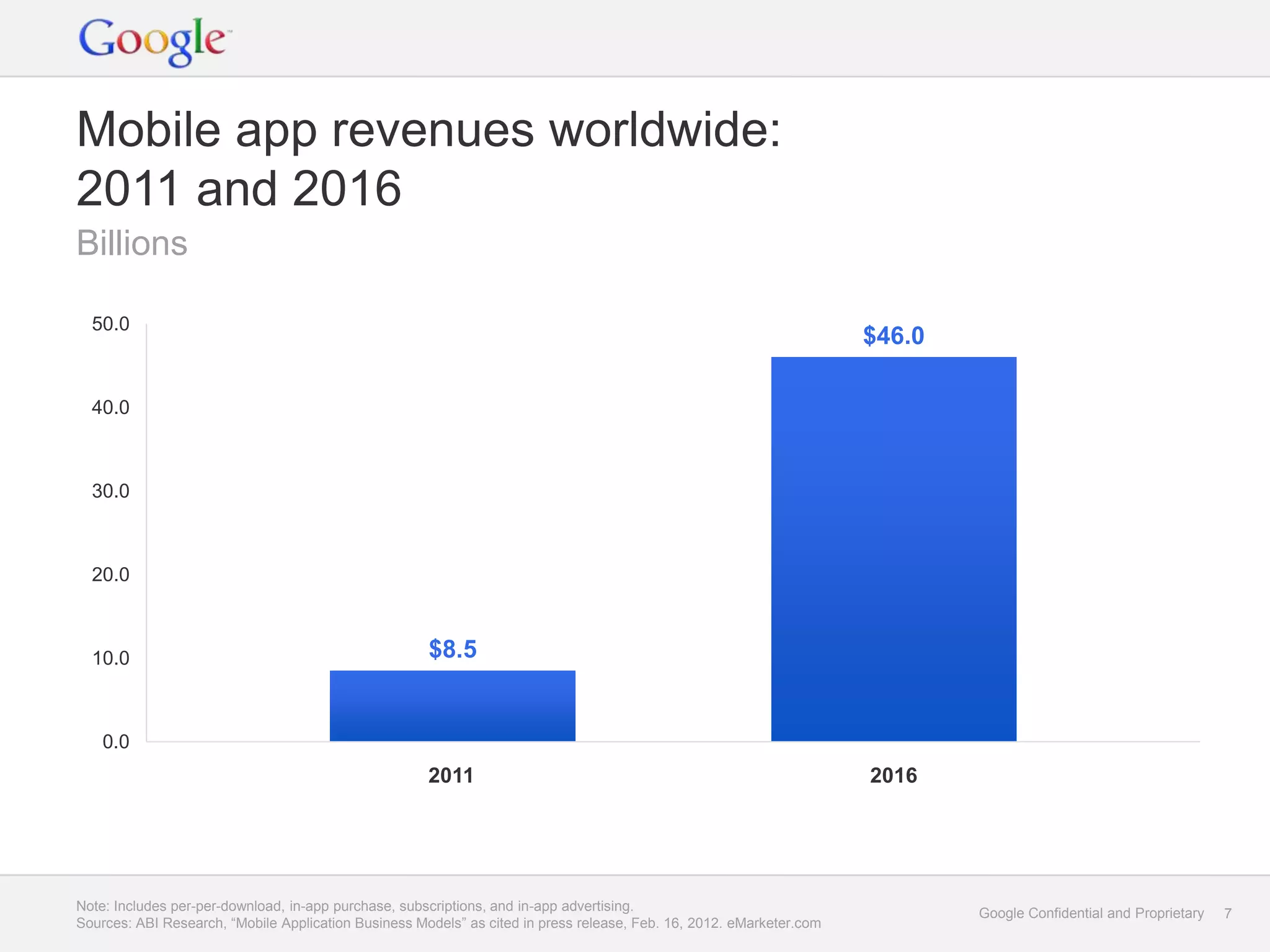 Mobile app revenues worldwide:
2011 and 2016
Billions

  50.0
                                                                                                                      $46.0

  40.0



  30.0



  20.0



  10.0                                                $8.5


    0.0
                                                      2011                                                            2016




Note: Includes per-per-download, in-app purchase, subscriptions, and in-app advertising.
                                                                                                                              Google Confidential and Proprietary   7
Sources: ABI Research, “Mobile Application Business Models” as cited in press release, Feb. 16, 2012. eMarketer.com
 