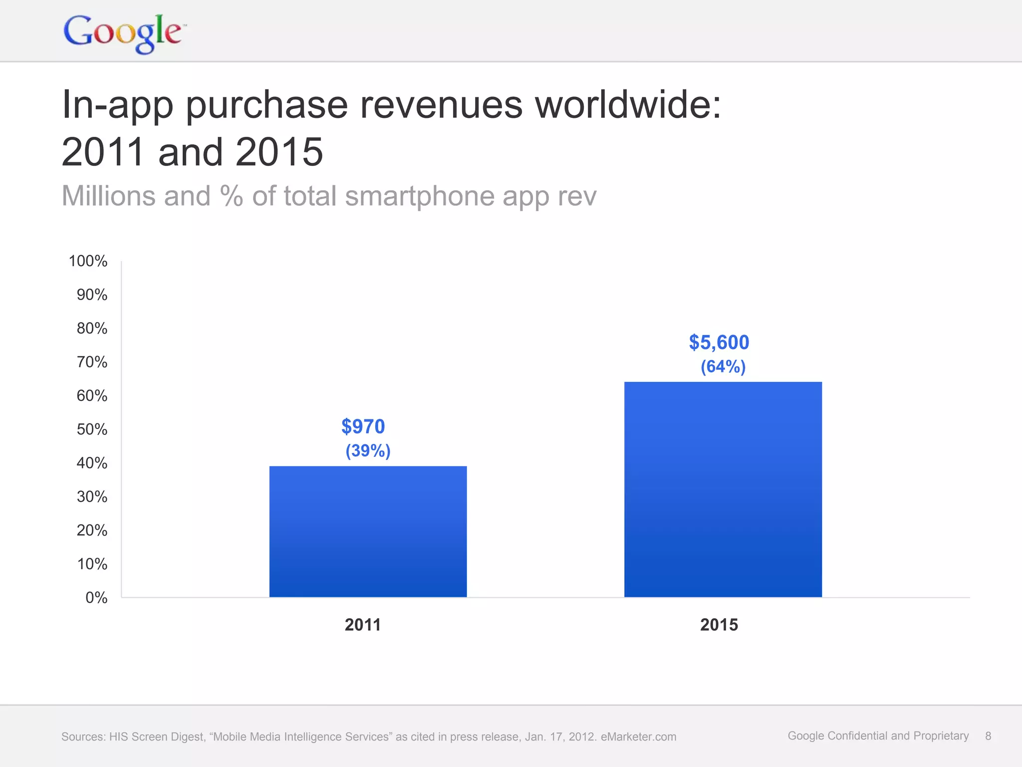 In-app purchase revenues worldwide:
2011 and 2015
Millions and % of total smartphone app rev

 100%

   90%

   80%
                                                                                                                           $5,600
   70%                                                                                                                      (64%)
   60%

   50%                                                $970
                                                       (39%)
   40%

   30%

   20%

   10%

    0%
                                                       2011                                                                 2015




Sources: HIS Screen Digest, “Mobile Media Intelligence Services” as cited in press release, Jan. 17, 2012. eMarketer.com            Google Confidential and Proprietary   8
 