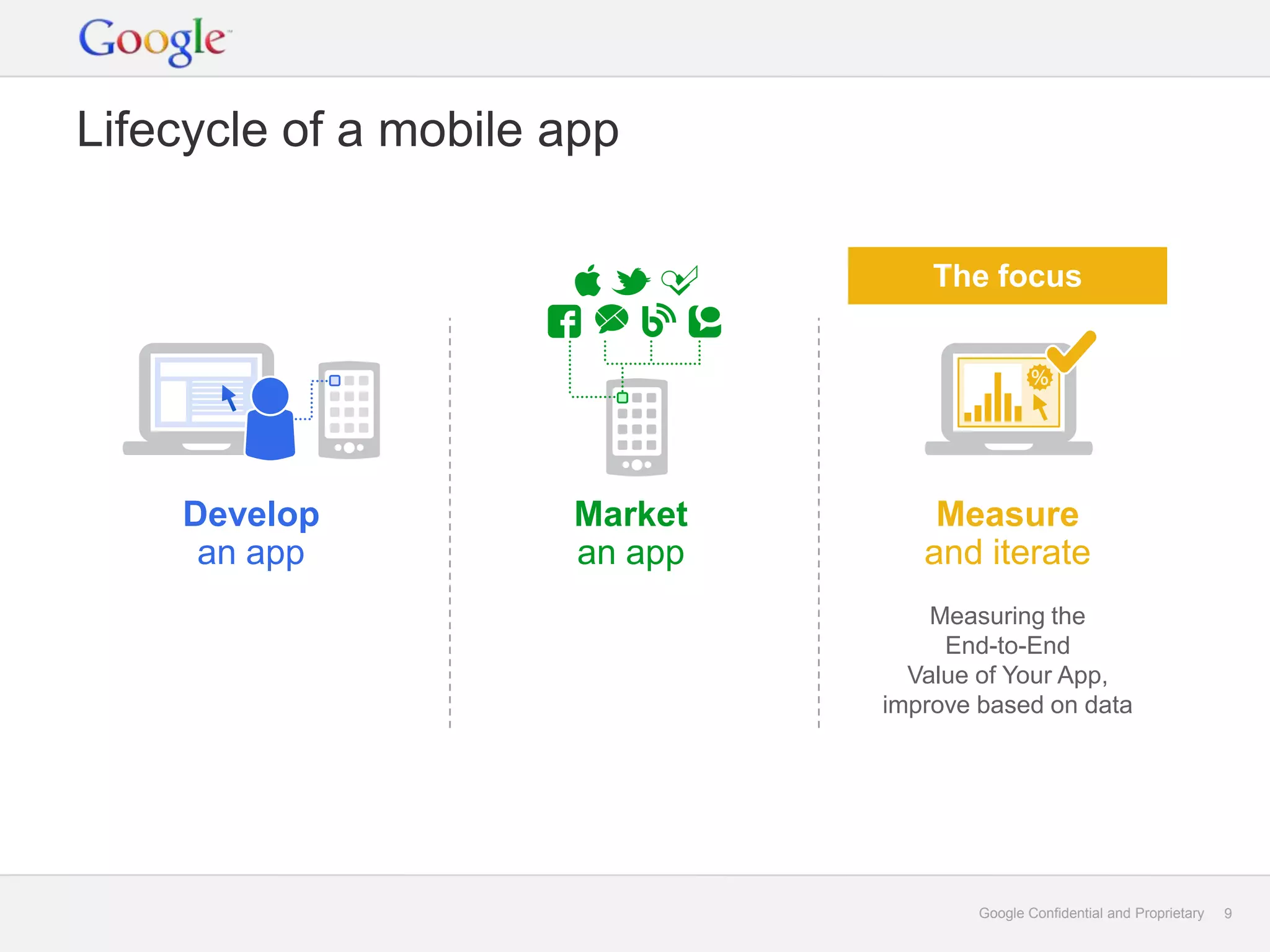 Lifecycle of a mobile app

                                   The focus




    Develop           Market       Measure
     an app           an app      and iterate
                                   Measuring the
                                    End-to-End
                                 Value of Your App,
                               improve based on data




                                       Google Confidential and Proprietary   9
 