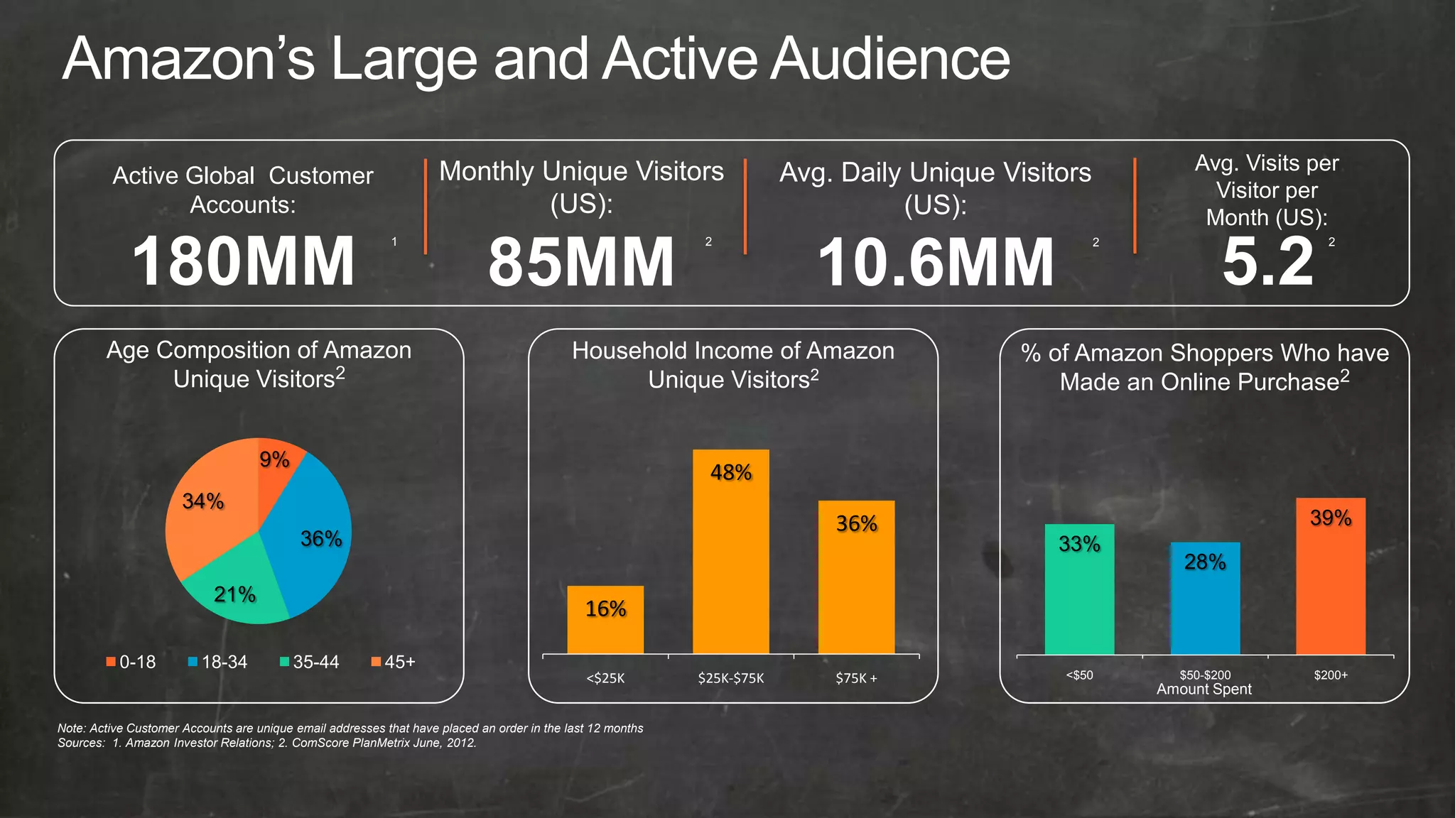 Monthly Unique Visitors                             Avg. Daily Unique Visitors           Avg. Visits per
         Active Global Customer
                                                                                                                                                               Visitor per
                Accounts:                                                   (US):                                                 (US):                       Month (US):

            180MM                                                            85MM                                                                                5.2
                                                           1                                                2                                                              2


                                                                                                                          10.6MM
                                                                                                                                                     2




        Age Composition of Amazon                                                           Household Income of Amazon                      % of Amazon Shoppers Who have
             Unique Visitors2                                                                    Unique Visitors2                              Made an Online Purchase2


                                    9%
                                                                                                             48%
                      34%
                                                                                                                            36%                                         39%
                                           36%                                                                                                 33%
                                                                                                                                                            28%
                            21%
                                                                                              16%

           0-18          18-34            35-44           45+
                                                                                              <$25K         $25K-$75K       $75K +             <$50        $50-$200      $200+
                                                                                                                                                         Amount Spent

Note: Active Customer Accounts are unique email addresses that have placed an order in the last 12 months
Sources: 1. Amazon Investor Relations; 2. ComScore PlanMetrix June, 2012.
 