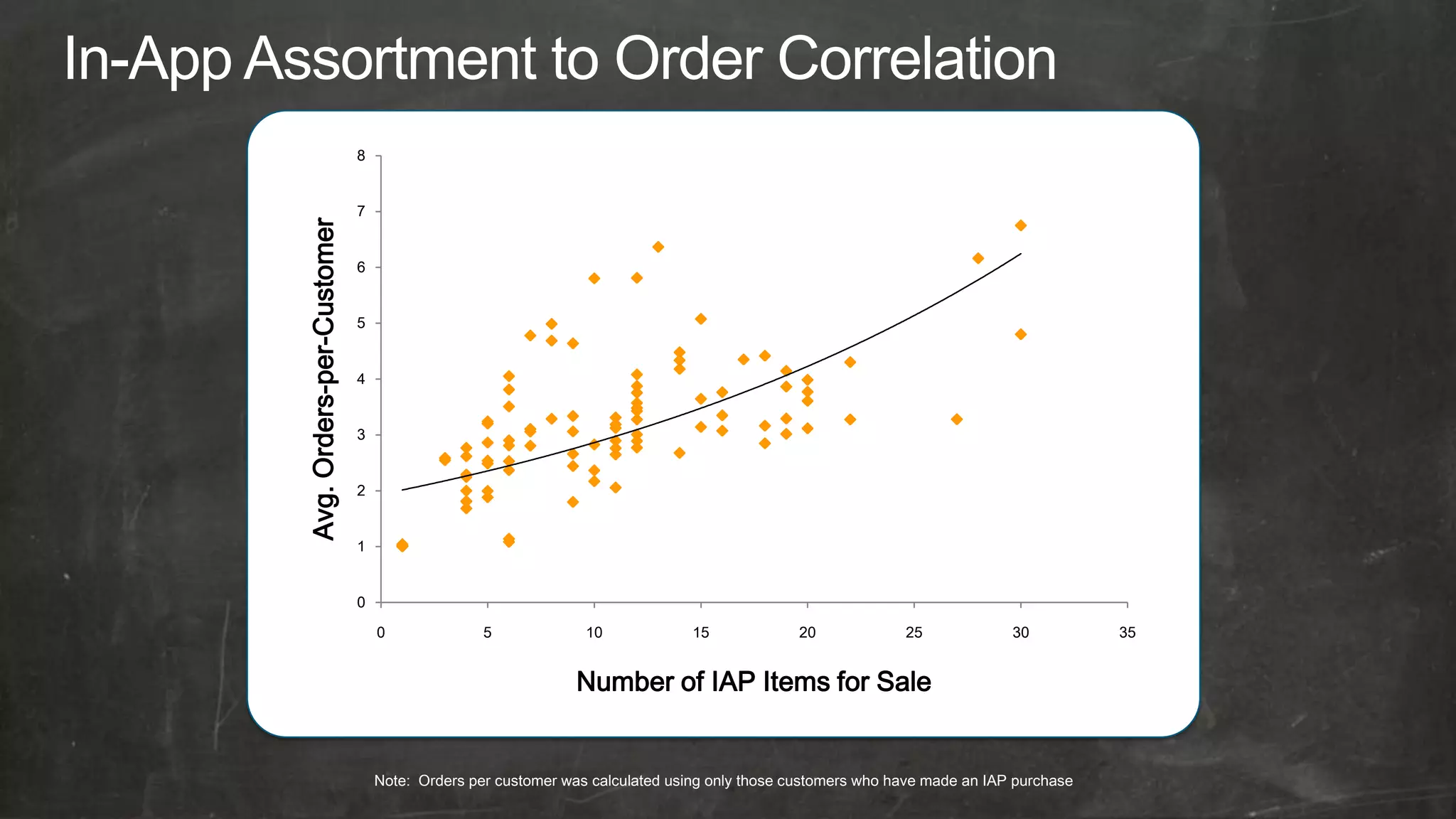 8


                           7




Avg. Orders-per-Customer
                           6


                           5


                           4


                           3


                           2


                           1


                           0
                               0              5             10             15            20             25             30          35


                                                           Number of IAP Items for Sale


                               Note: Orders per customer was calculated using only those customers who have made an IAP purchase
 