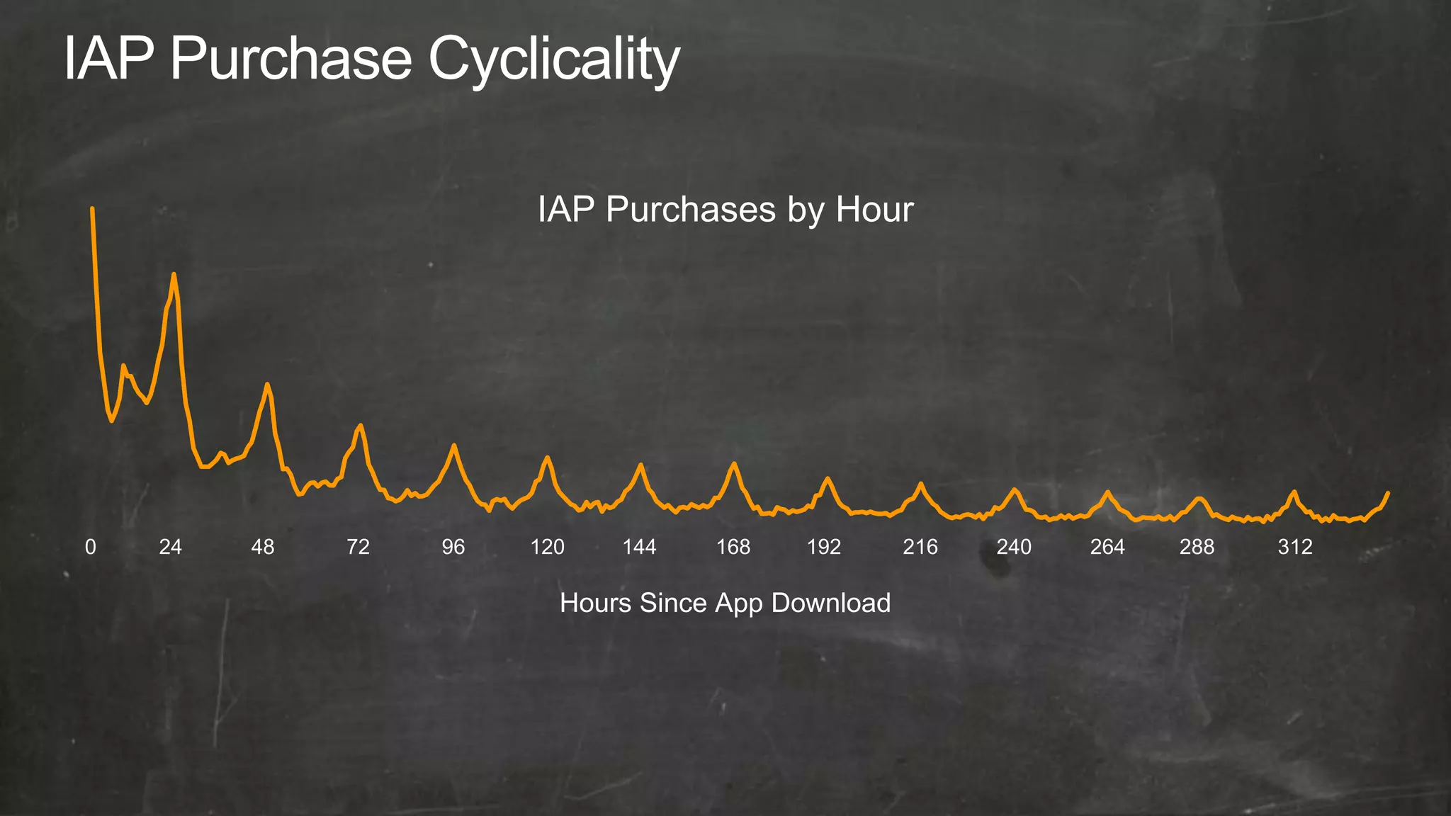 IAP Purchases by Hour




0   24   48   72   96   120   144    168   192       216   240   264   288   312

                          Hours Since App Download
 