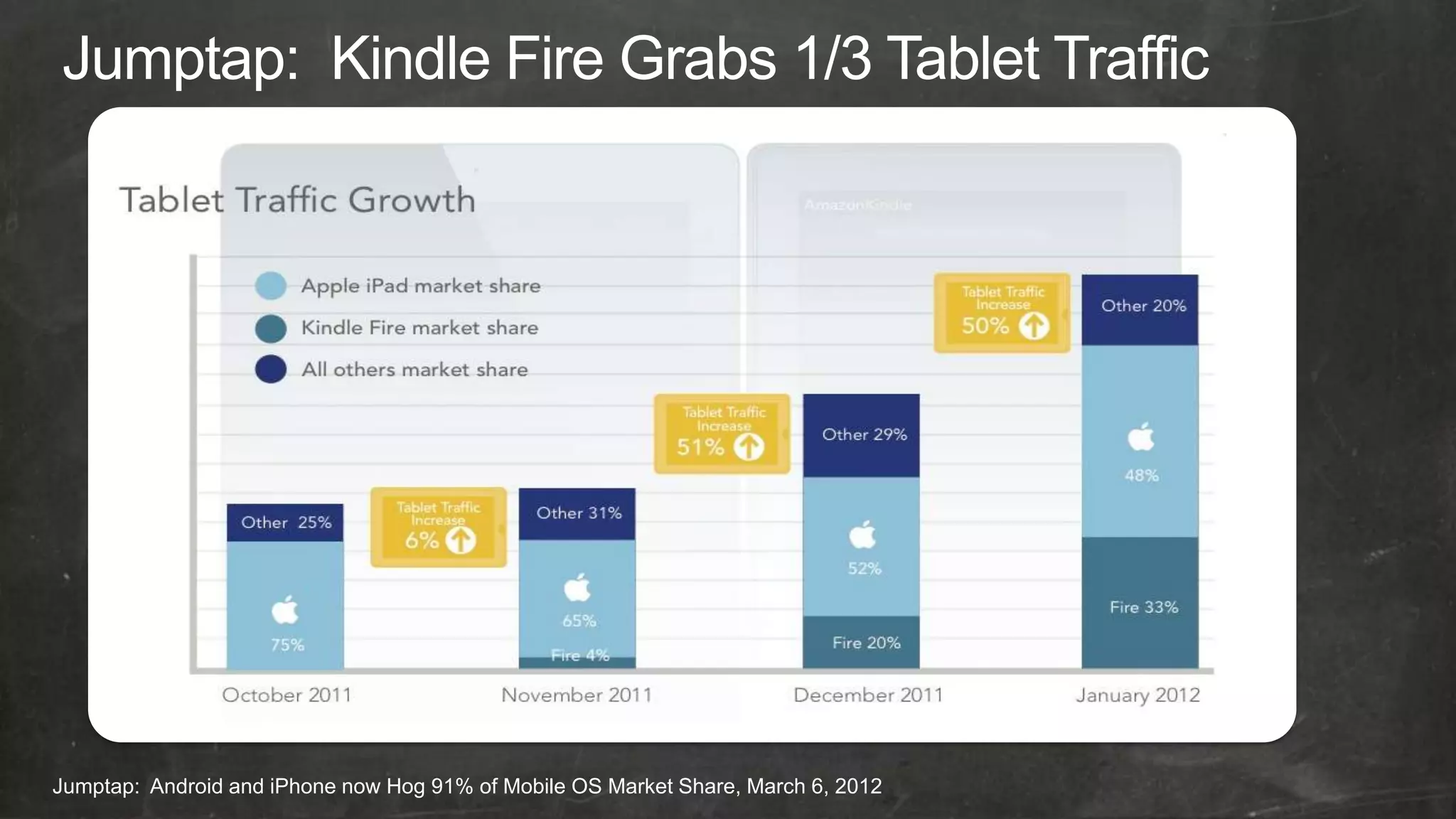 Jumptap: Android and iPhone now Hog 91% of Mobile OS Market Share, March 6, 2012
 
